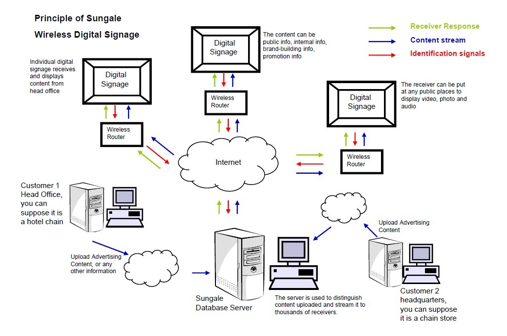 Principle of Sungale Wireless Digital Signage